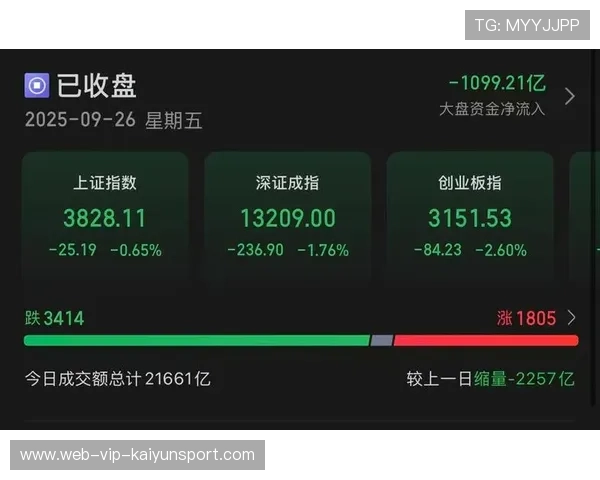 创业板下杀 2.6%,高位人气股纷纷回落,创业板处于高估 创业板下杀 2.6%,高位人气股纷纷回落,创业板处于高估